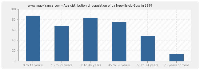 Age distribution of population of La Neuville-du-Bosc in 1999